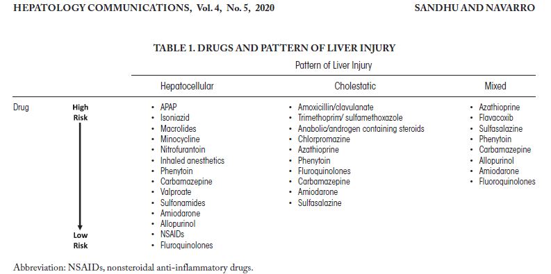 Tabla1 Medicamentos tipo hepatotoxicidad