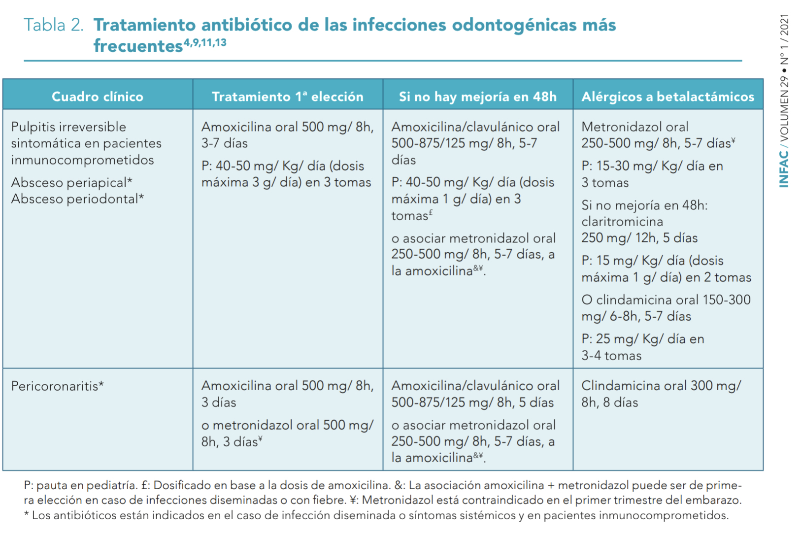 Antibioticos infecciones odontogenicas INFAC 2021